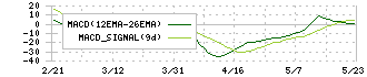 サイバー・バズ(7069)のMACD