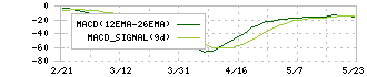 アンビスホールディングス(7071)のMACD