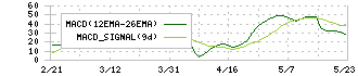 インティメート・マージャー(7072)のMACD