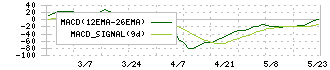 ジェイック(7073)のMACD