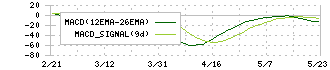 ＱＬＳホールディングス(7075)のMACD