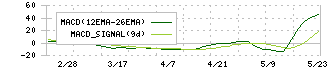 名南Ｍ＆Ａ(7076)のMACD