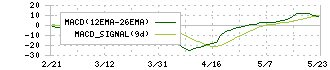 ＩＮＣＬＵＳＩＶＥ(7078)のMACD