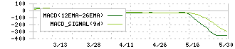 ＷＤＢココ(7079)のMACD