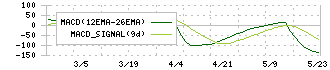 ＷＤＢココ(7079)のMACD