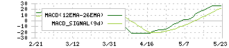 スポーツフィールド(7080)のMACD