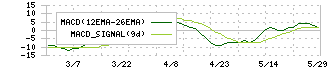 Ｋｉｄｓ　Ｓｍｉｌｅ　Ｈｏｌｄｉｎｇｓ(7084)のMACD