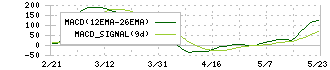 Ｓｍｉｌｅ　Ｈｏｌｄｉｎｇｓ(7084)のMACD