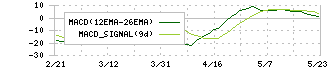 カーブスホールディングス(7085)のMACD