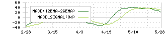 きずなホールディングス(7086)のMACD