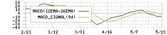 ウイルテック(7087)のMACD