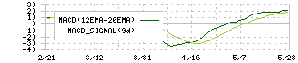 フォーラムエンジニアリング(7088)のMACD