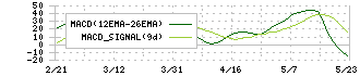 リビングプラットフォーム(7091)のMACD