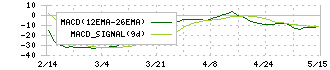 アディッシュ(7093)のMACD