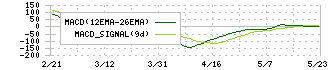 Ｍａｃｂｅｅ　Ｐｌａｎｅｔ(7095)のMACD