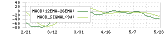 ステムセル研究所(7096)のMACD