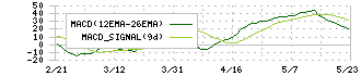 さくらさくプラス(7097)のMACD