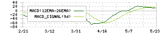 日本車輌製造(7102)のMACD