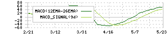 三菱ロジスネクスト(7105)のMACD