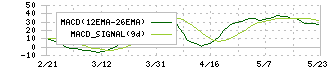 クラシコム(7110)のMACD