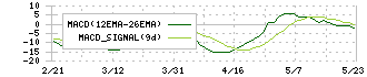 キューブ(7112)のMACD