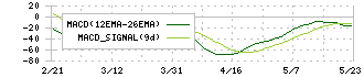 フーディソン(7114)のMACD