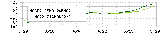 ダイワ通信(7116)のMACD