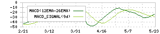 ダイワ通信(7116)のMACD