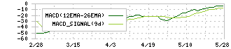 ハルメクホールディングス(7119)のMACD