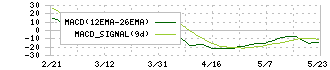 ハルメクホールディングス(7119)のMACD