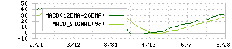 グローバルスタイル(7126)のMACD