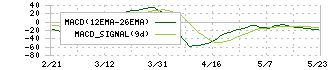 フルサト・マルカホールディングス(7128)のMACD