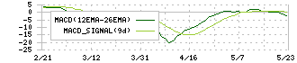 ミアヘルサホールディングス(7129)のMACD