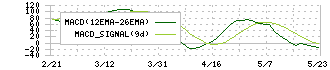 ヤマエグループホールディングス(7130)のMACD