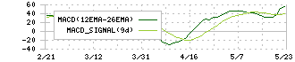 のむら産業(7131)のMACD