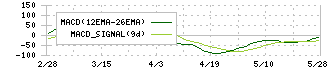 ＨＹＵＧＡ　ＰＲＩＭＡＲＹ　ＣＡＲＥ(7133)のMACD