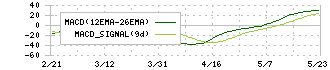 アップガレージグループ(7134)のMACD