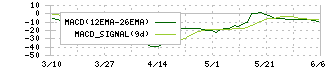 ＴＯＲＩＣＯ(7138)のMACD