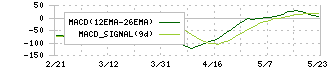 ＦＰＧ(7148)のMACD
