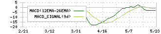 島根銀行(7150)のMACD