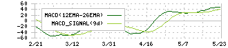 ライフネット生命保険(7157)のMACD