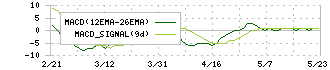 じもとホールディングス(7161)のMACD