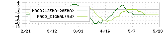 アストマックス(7162)のMACD