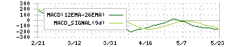 住信ＳＢＩネット銀行(7163)のMACD