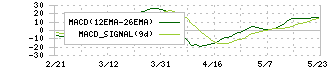 めぶきフィナンシャルグループ(7167)のMACD