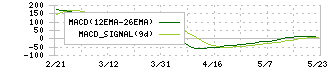 ジャパンインベストメントアドバイザー(7172)のMACD