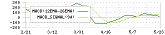 東京きらぼしフィナンシャルグループ(7173)のMACD