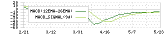 今村証券(7175)のMACD