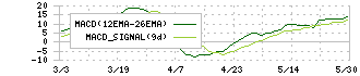 ＧＭＯフィナンシャルホールディングス(7177)のMACD