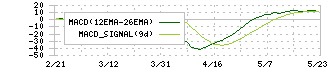 九州フィナンシャルグループ(7180)のMACD